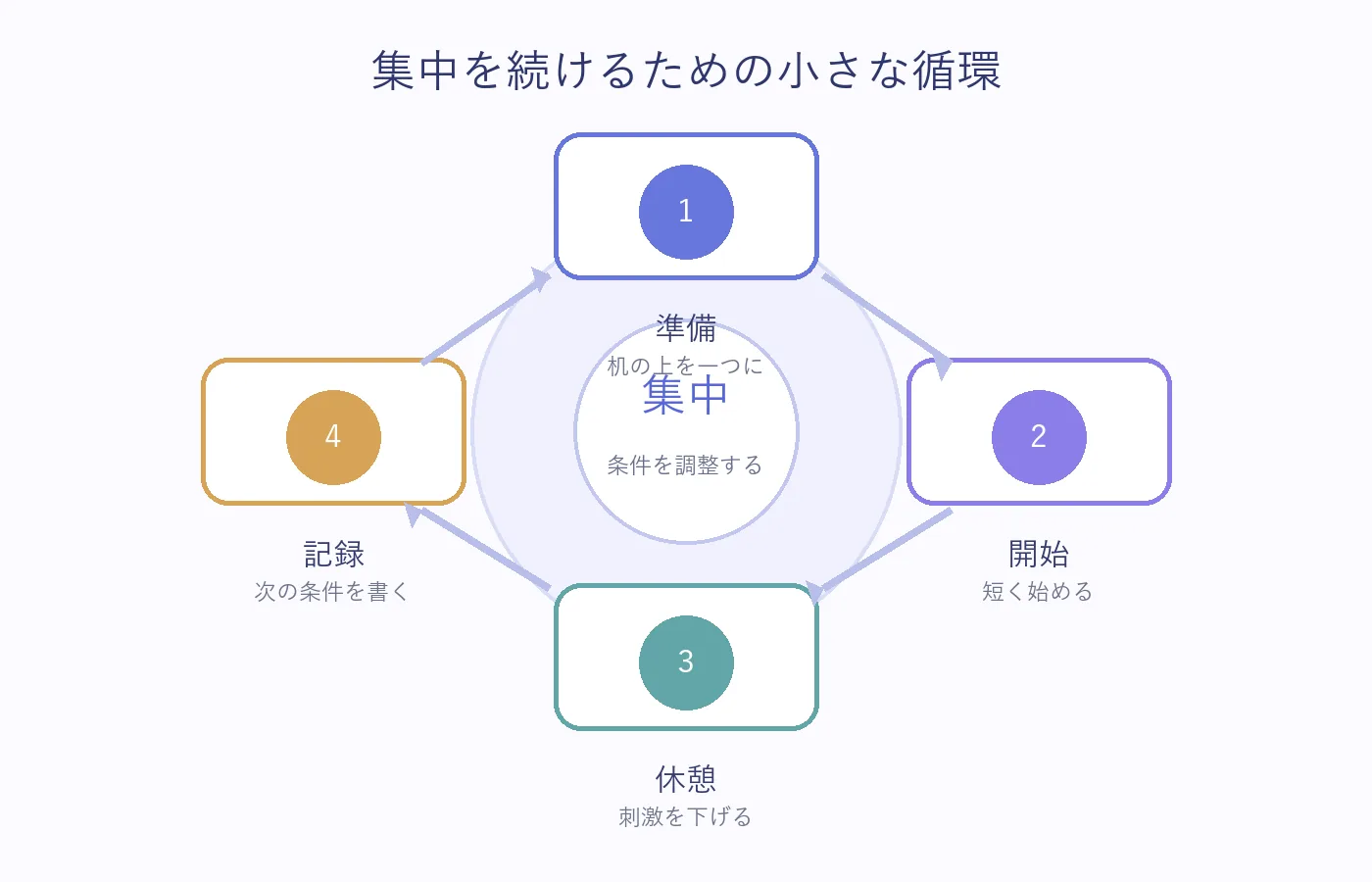 準備・開始・休憩・記録を循環させて集中しやすい条件を調整する編集図