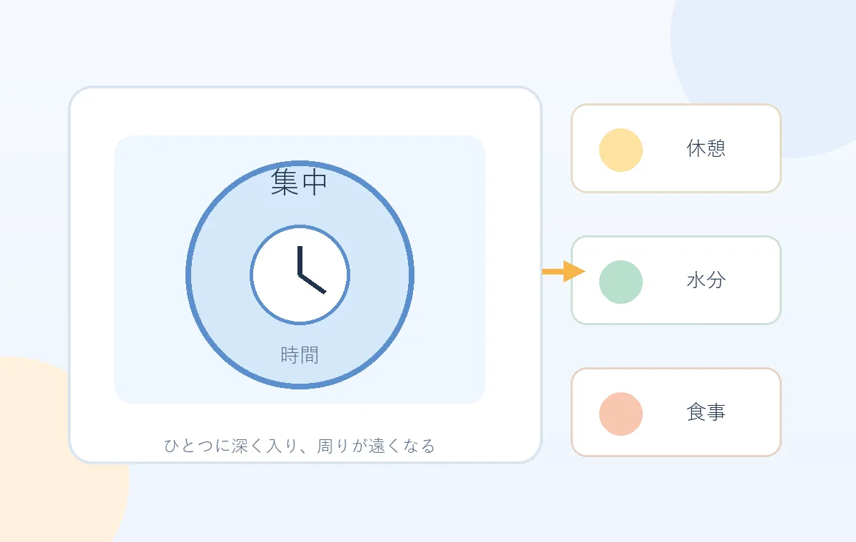 ADHDの過集中で時間や休憩が遠くなり、切り替えの合図が必要になる編集図