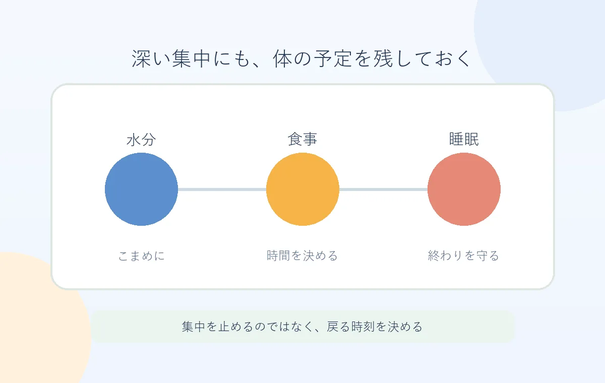 過集中の合間に水分、食事、睡眠の予定を置く日常リズムの編集図