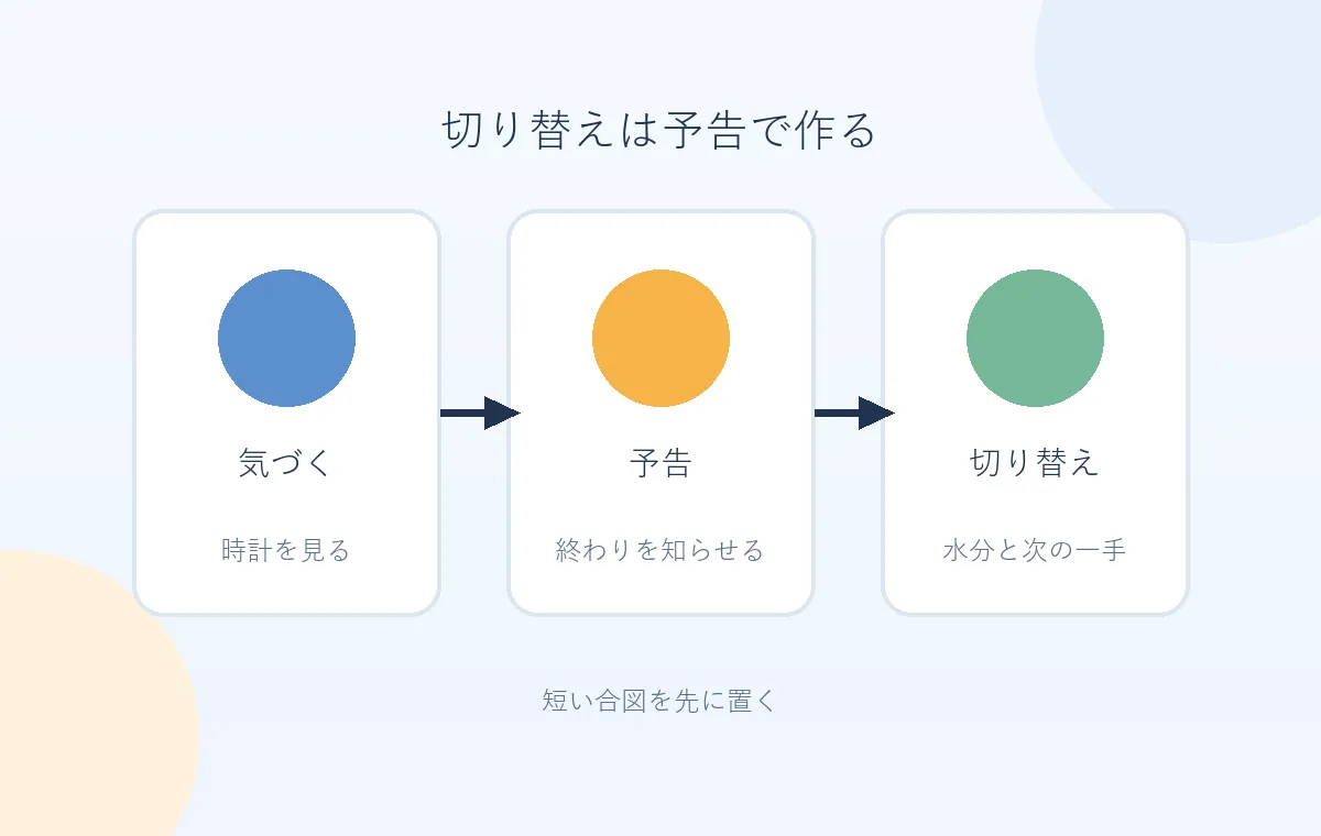 ADHDの過集中から気づく、予告、切り替えへ進む三段階の編集図