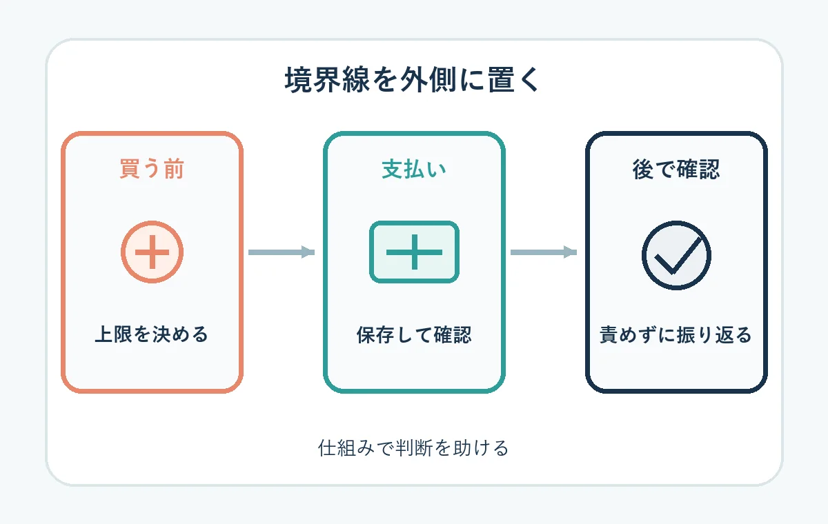 ADHDの衝動買い対策で買う前支払い後の金銭管理に境界線を置く編集図