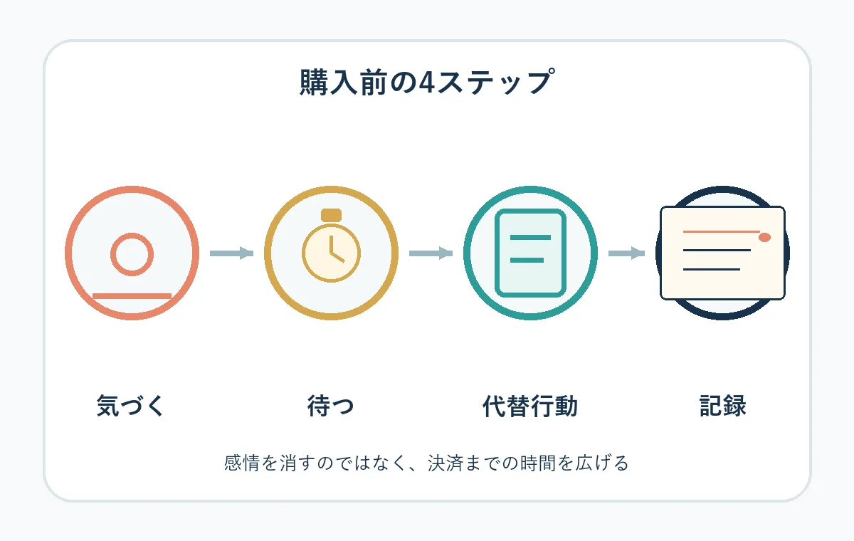 ADHDの衝動買いを購入前の気づく待つ代替行動記録に分けた4段階の編集図