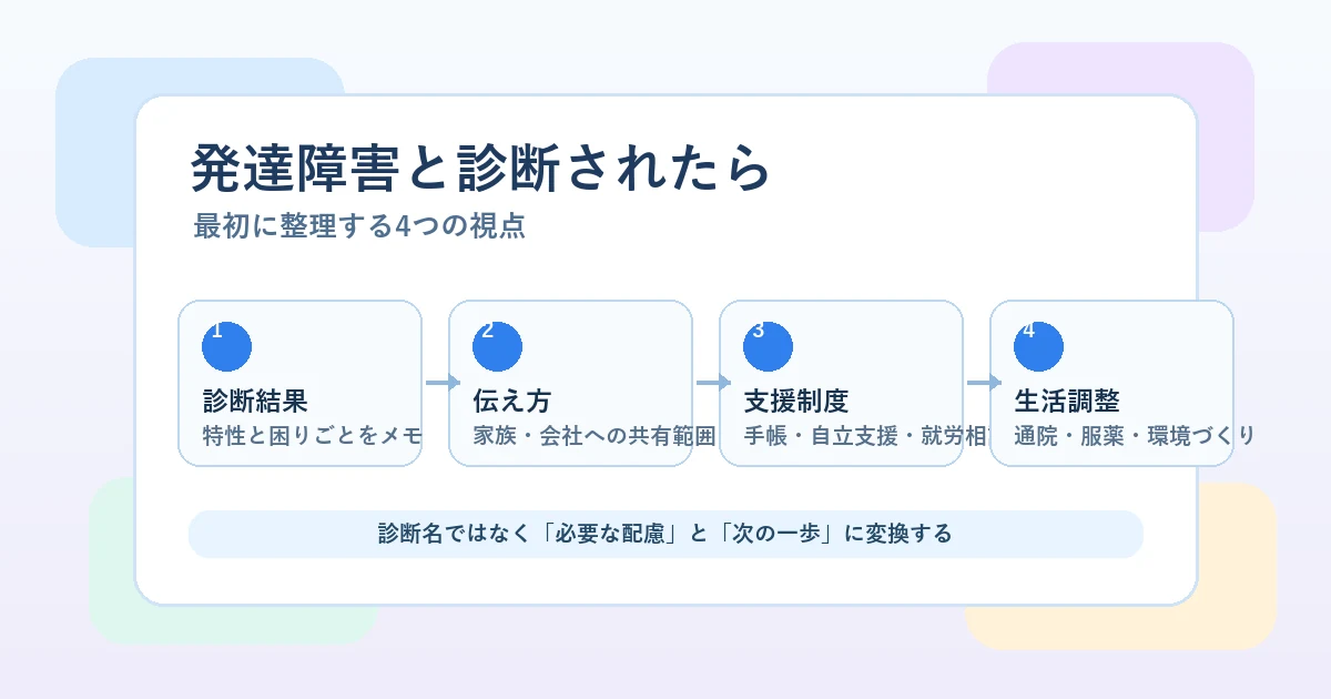 発達障害と診断された後に、通院・職場配慮・支援制度・生活調整を整理する図